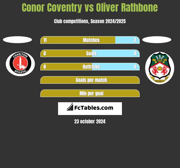 Conor Coventry vs Oliver Rathbone h2h player stats