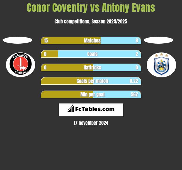 Conor Coventry vs Antony Evans h2h player stats