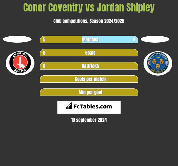 Conor Coventry vs Jordan Shipley h2h player stats