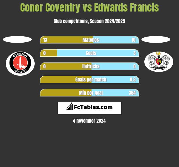 Conor Coventry vs Edwards Francis h2h player stats