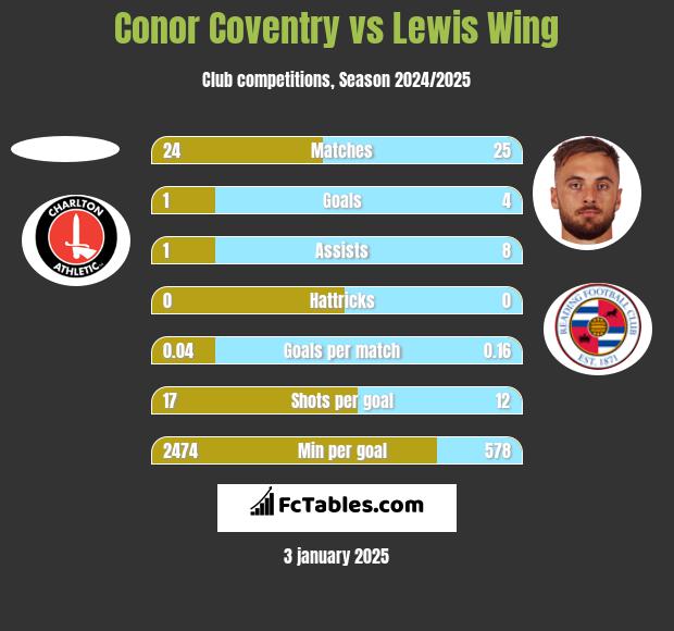 Conor Coventry vs Lewis Wing h2h player stats