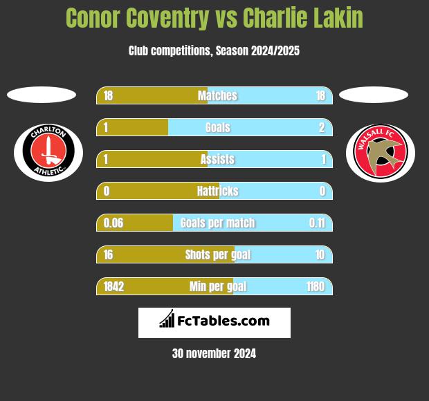 Conor Coventry vs Charlie Lakin h2h player stats