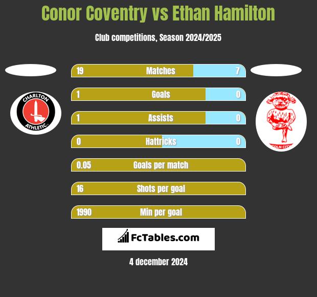 Conor Coventry vs Ethan Hamilton h2h player stats