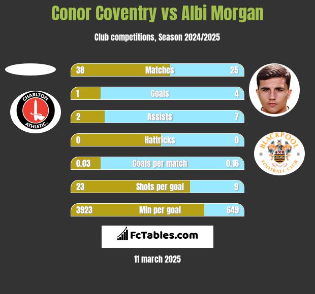 Conor Coventry vs Albi Morgan h2h player stats