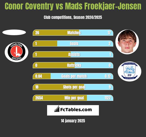 Conor Coventry vs Mads Froekjaer-Jensen h2h player stats