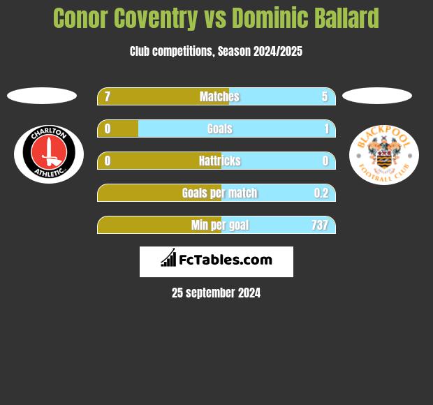 Conor Coventry vs Dominic Ballard h2h player stats