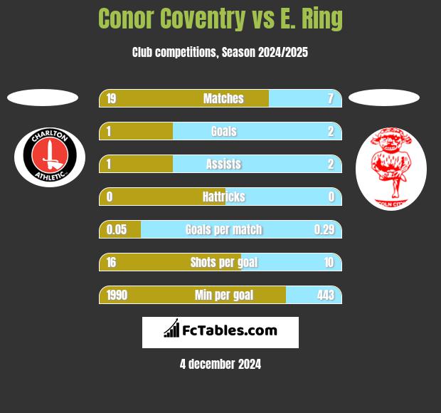 Conor Coventry vs E. Ring h2h player stats