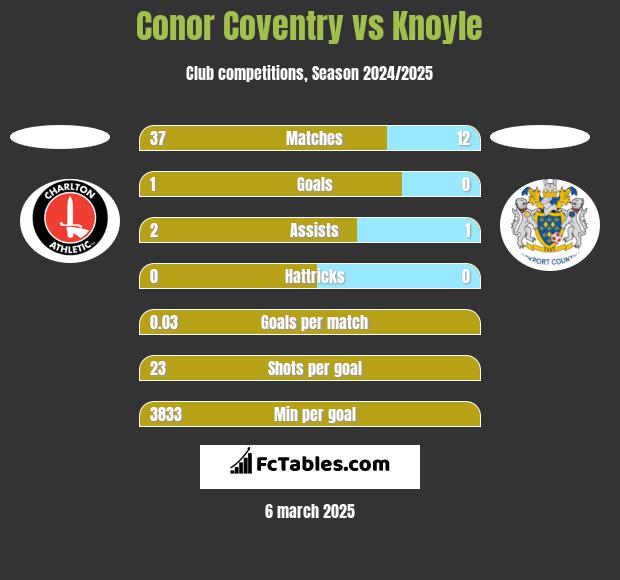 Conor Coventry vs Knoyle h2h player stats