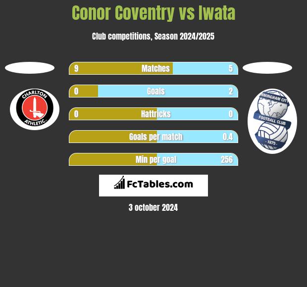 Conor Coventry vs Iwata h2h player stats