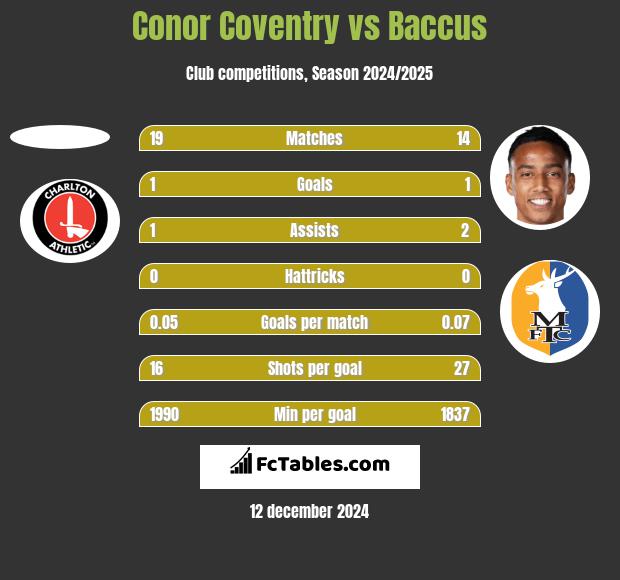 Conor Coventry vs Baccus h2h player stats