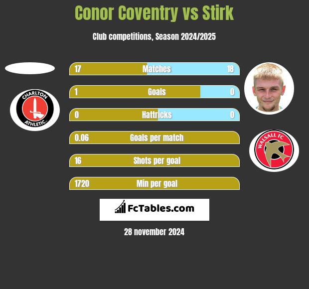 Conor Coventry vs Stirk h2h player stats