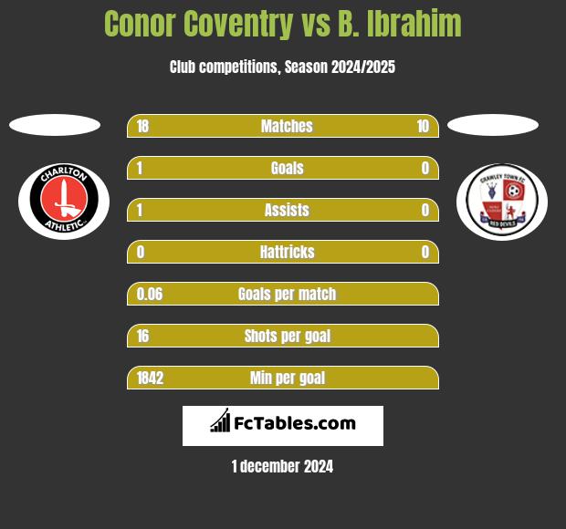 Conor Coventry vs B. Ibrahim h2h player stats