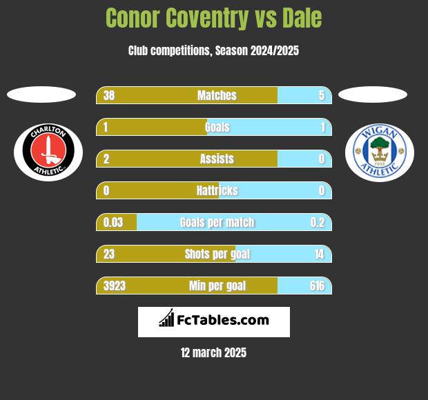 Conor Coventry vs Dale h2h player stats