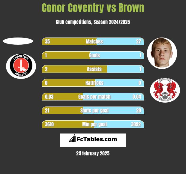 Conor Coventry vs Brown h2h player stats