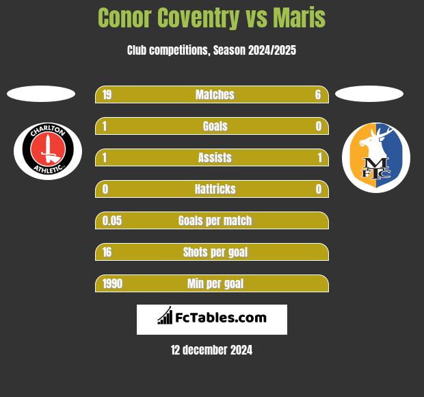 Conor Coventry vs Maris h2h player stats