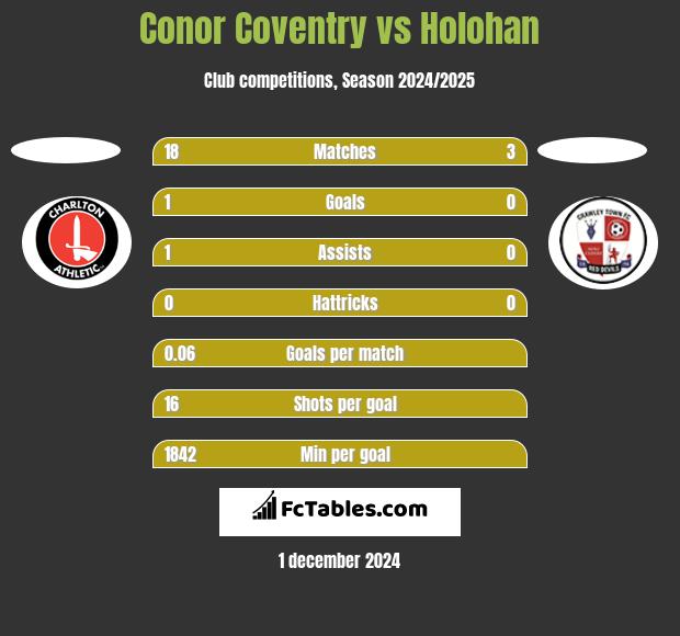 Conor Coventry vs Holohan h2h player stats