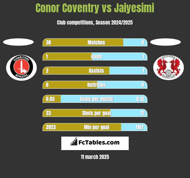 Conor Coventry vs Jaiyesimi h2h player stats