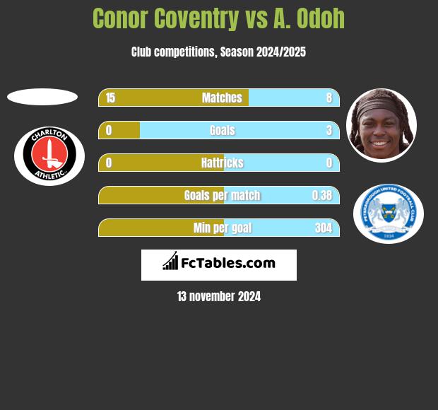 Conor Coventry vs A. Odoh h2h player stats