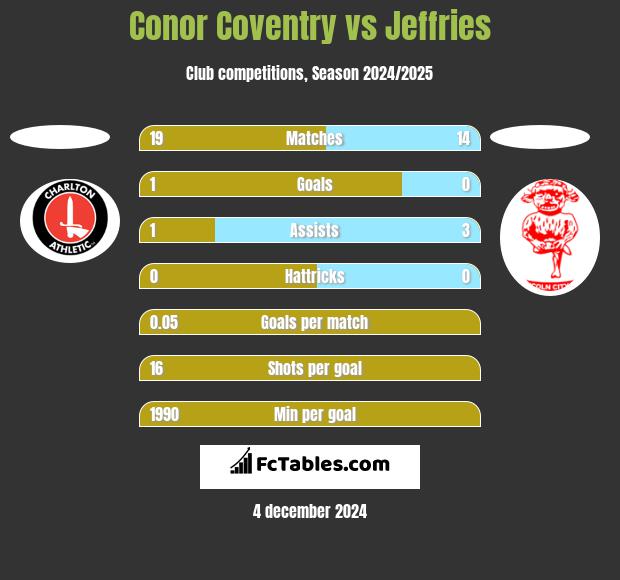 Conor Coventry vs Jeffries h2h player stats