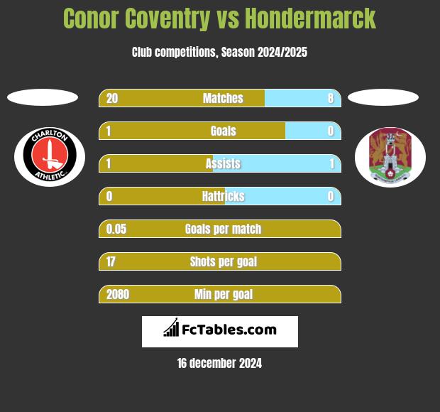 Conor Coventry vs Hondermarck h2h player stats