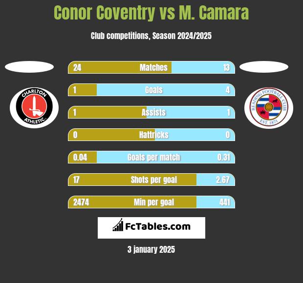 Conor Coventry vs M. Camara h2h player stats