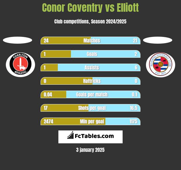 Conor Coventry vs Elliott h2h player stats