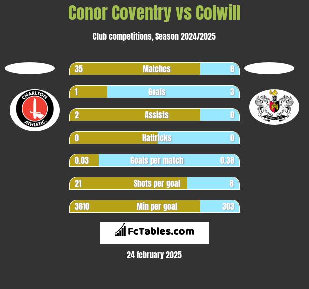 Conor Coventry vs Colwill h2h player stats