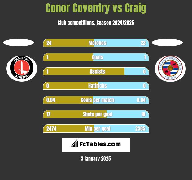 Conor Coventry vs Craig h2h player stats