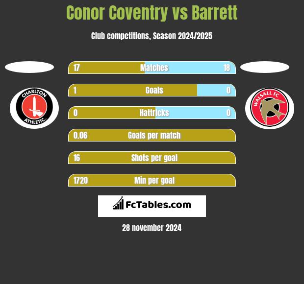 Conor Coventry vs Barrett h2h player stats