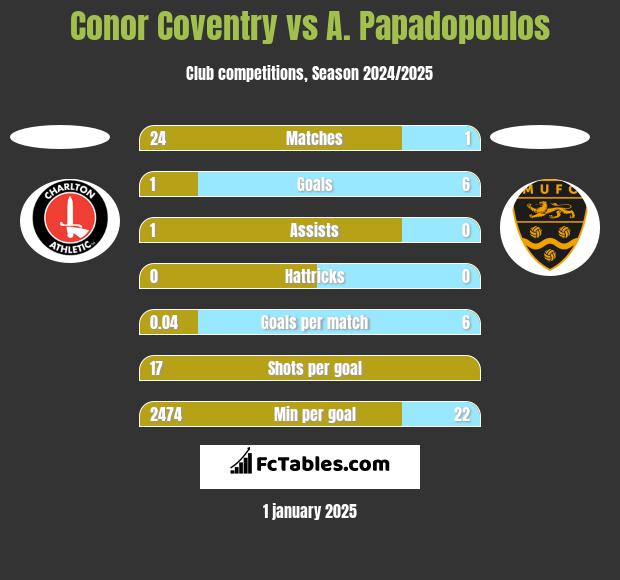 Conor Coventry vs A. Papadopoulos h2h player stats