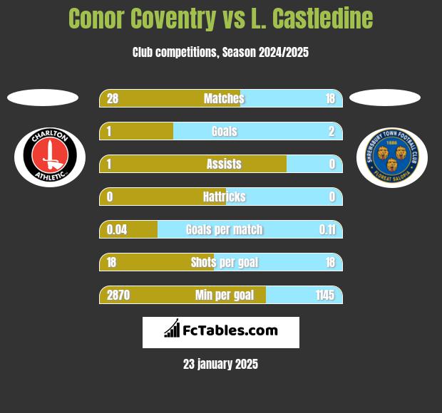 Conor Coventry vs L. Castledine h2h player stats