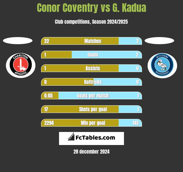 Conor Coventry vs G. Kadua h2h player stats