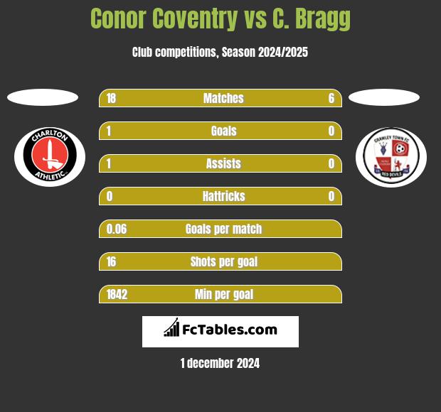 Conor Coventry vs C. Bragg h2h player stats