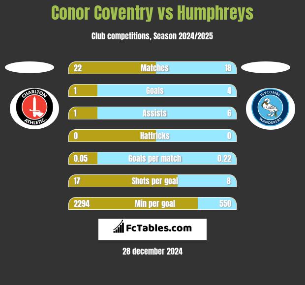 Conor Coventry vs Humphreys h2h player stats