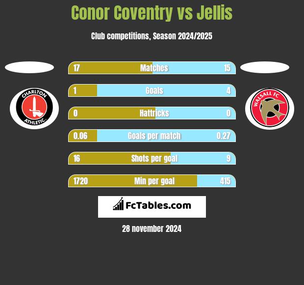 Conor Coventry vs Jellis h2h player stats