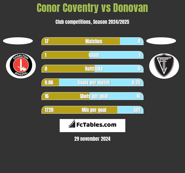 Conor Coventry vs Donovan h2h player stats