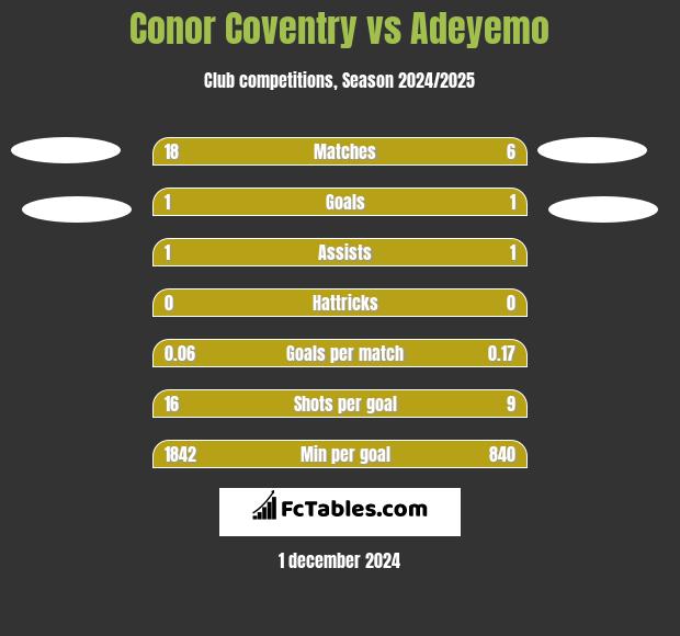 Conor Coventry vs Adeyemo h2h player stats