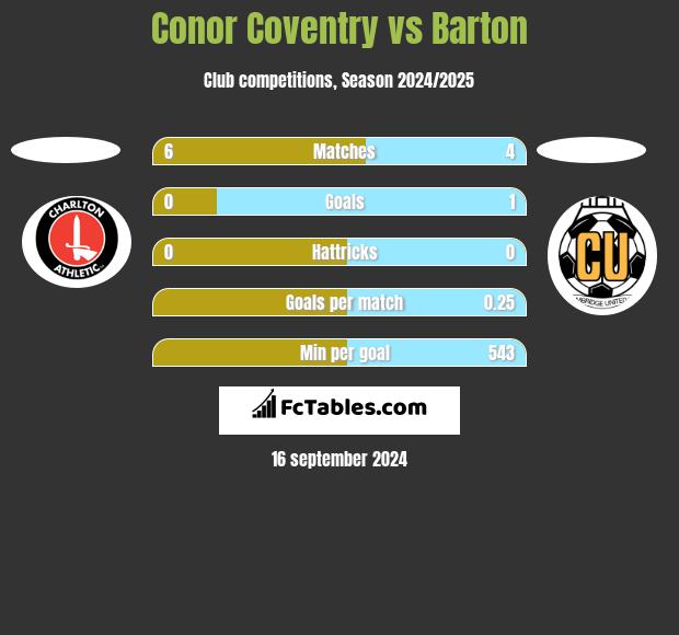 Conor Coventry vs Barton h2h player stats