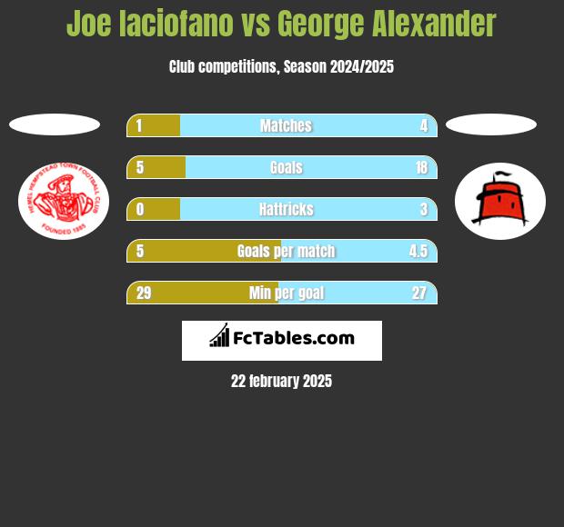 Joe Iaciofano vs George Alexander h2h player stats