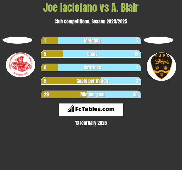 Joe Iaciofano vs A. Blair h2h player stats