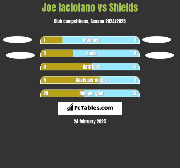 Joe Iaciofano vs Shields h2h player stats