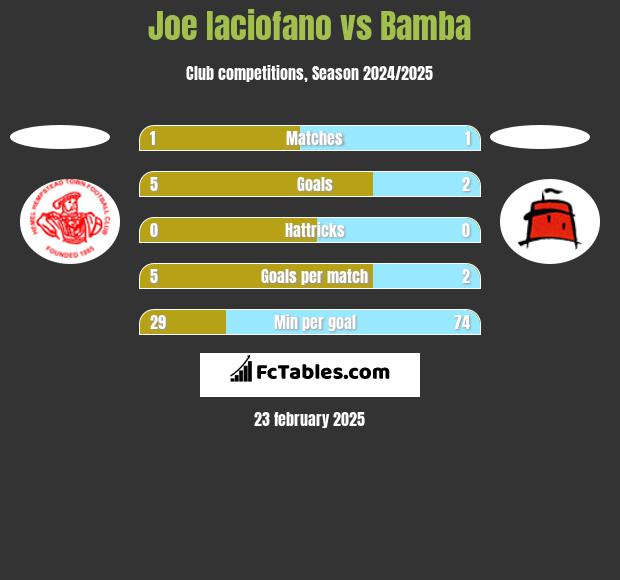 Joe Iaciofano vs Bamba h2h player stats