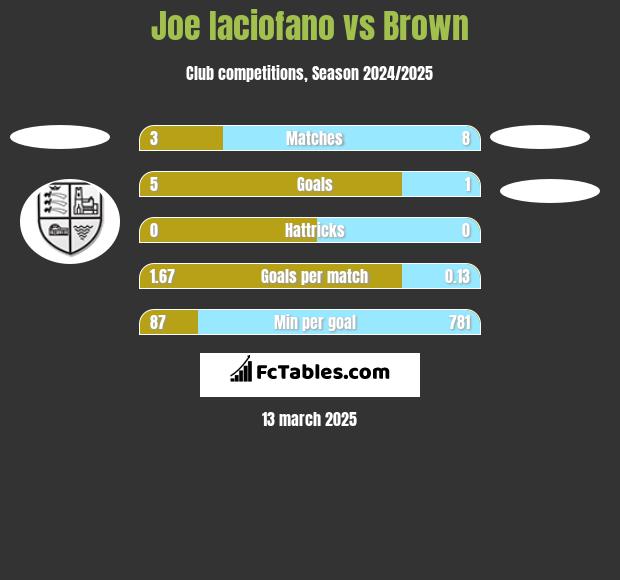 Joe Iaciofano vs Brown h2h player stats