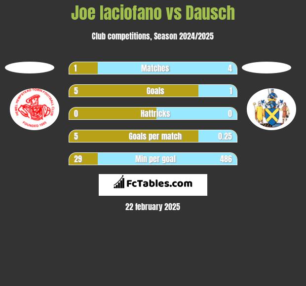 Joe Iaciofano vs Dausch h2h player stats