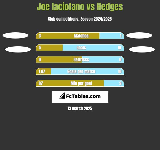 Joe Iaciofano vs Hedges h2h player stats