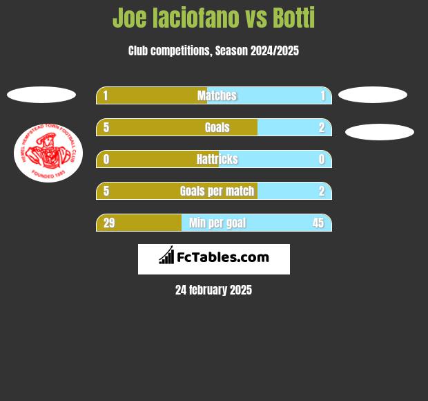 Joe Iaciofano vs Botti h2h player stats