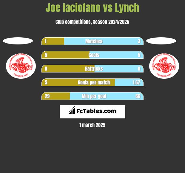 Joe Iaciofano vs Lynch h2h player stats