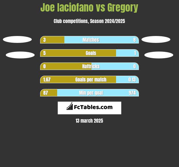 Joe Iaciofano vs Gregory h2h player stats