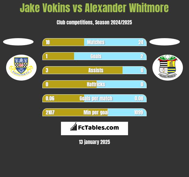 Jake Vokins vs Alexander Whitmore h2h player stats