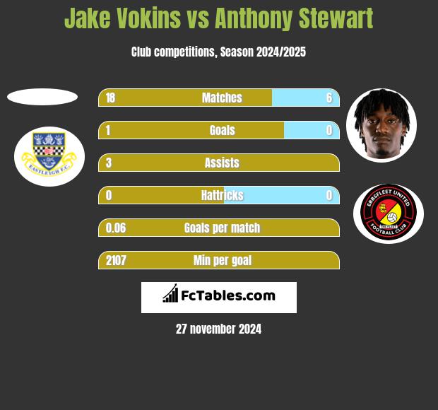 Jake Vokins vs Anthony Stewart h2h player stats